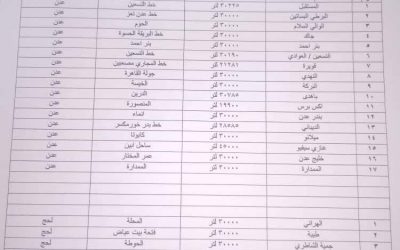 شركة النفط تزود 22 محطة بالمشتقات في العاصمة عدن والمحافظات المجاورة