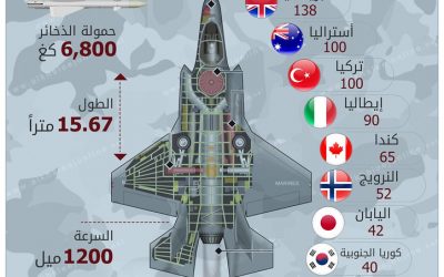 عيوب تصنيع في ال F35 تجعل سلاح الجو الإسرائيلي يحظر التحليق بها فورا