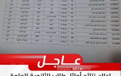 عـــاجل.. إعلان نتائج أوائل طلاب الثانوية العامة للعام الدراسي 2021 – 2022م  – قسم الأدبي