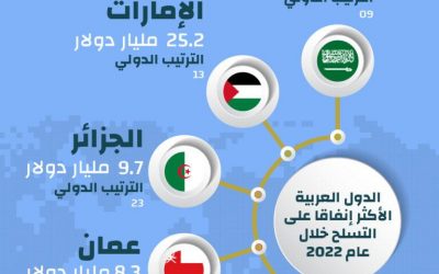 إنفوجرافيك: الدول العربية الأكثر إنفاقا على التسلح خلال عام 2022