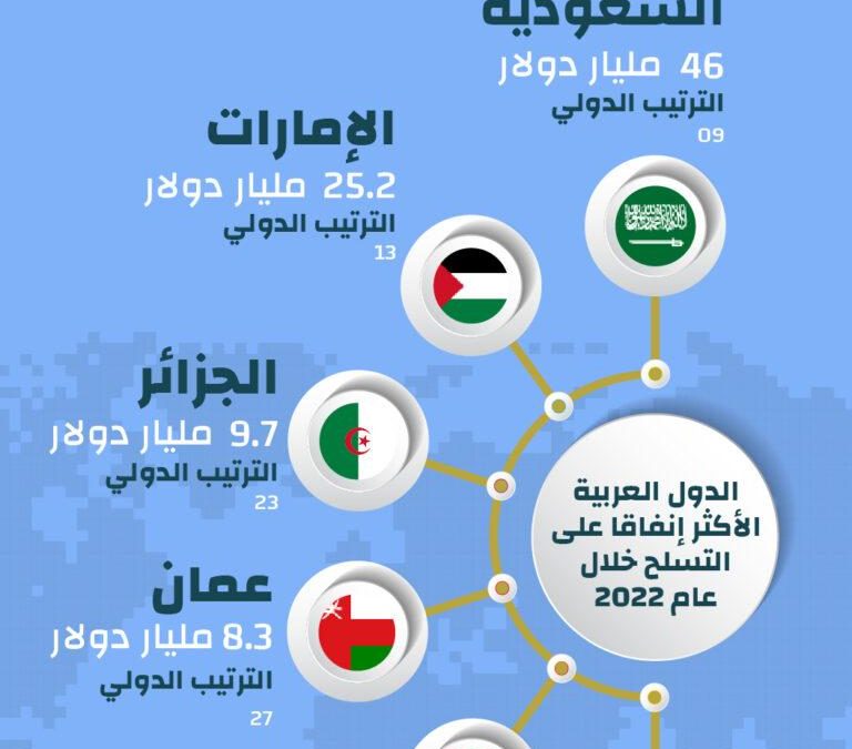 إنفوجرافيك: الدول العربية الأكثر إنفاقا على التسلح خلال عام 2022