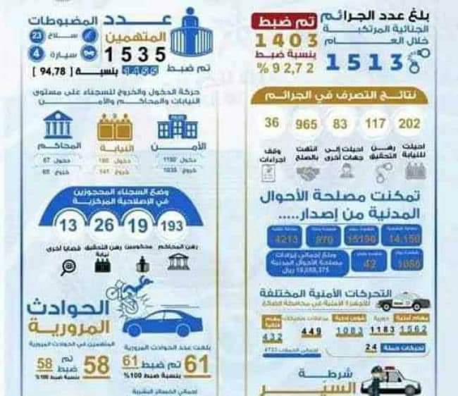 شرطة محافظة الضالع تنشر تقريرها الشامل لإنجازات عام 2022م