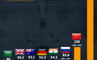 أضخم 8 ميزانيات دفاع في العالم خلال 2023
