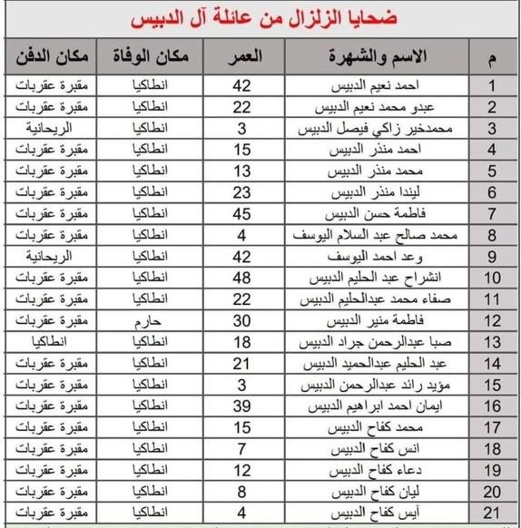قائمة ب 21 شخصا من عائلة الدبيس قضوا في زلزال تركيا- أسماء –