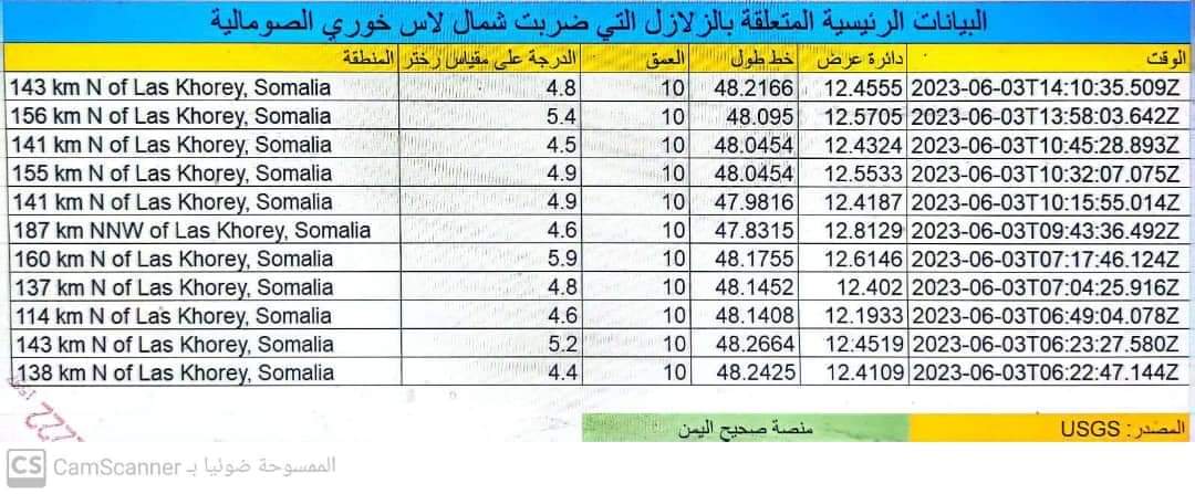 سلسلة من الهزات الأرضية تتعرض لها المنطقة البحرية بين اليمن والصومال
