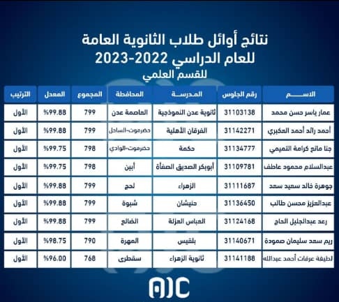 اوائل الثانوية العامة للعام 2022 – 2023 م