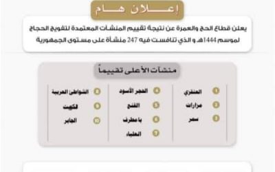 وزارة الأوقاف تعلن نتائج تقييم المنشآت المشاركة في تفويج حجاج بلادنا للموسم الماضي ١٤٤٤هجرية