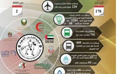 الإمارات تواصل إغاثة الشعب الفلسطيني في غزة بـ 220 طائرة لليوم الـ 178