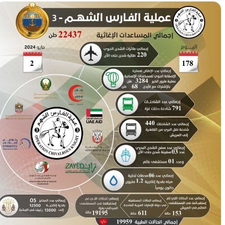 الإمارات تواصل إغاثة الشعب الفلسطيني في غزة بـ 220 طائرة لليوم الـ 178