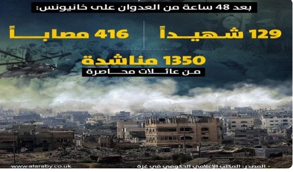 بعد 48 ساعة من العدوان على خانيونس: 129 شهيداً جراء 208 عمليات قصف