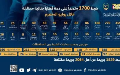 ضبط 1700 متهماً على ذمة قضايا جنائية مختلفة خلال  يوليو المنصرم