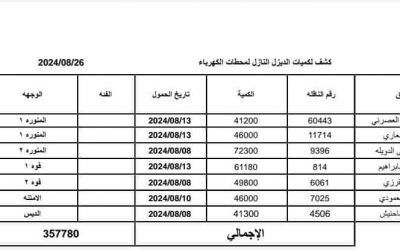 شركة النفط بساحل حضرموت: دخول القواطر إلى محطات الكهرباء اليوم الثلاثاء (مستند)