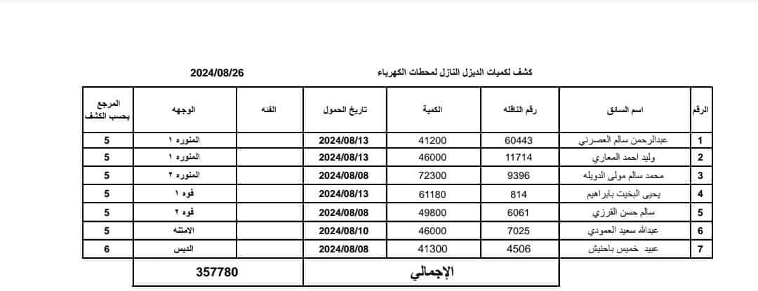 شركة النفط بساحل حضرموت: دخول القواطر إلى محطات الكهرباء اليوم الثلاثاء (مستند)