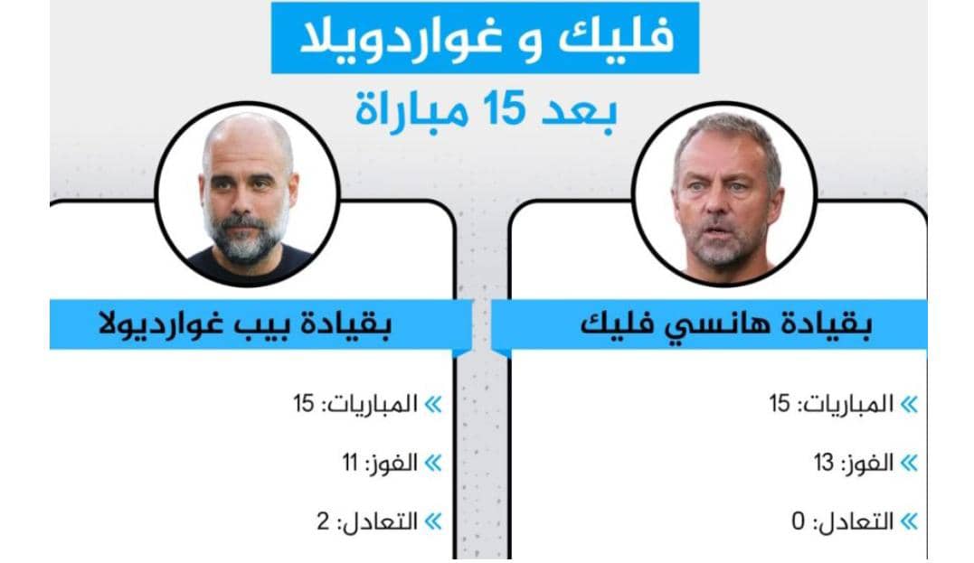 مقارنة بين فليك وغوارديولا مع برشلونة بعد أول 15 مباراة