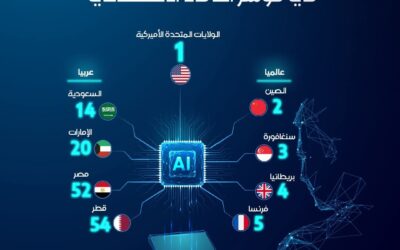 أمريكا تتصدر دول العالم في مؤشر الذكاء الاصطناعي