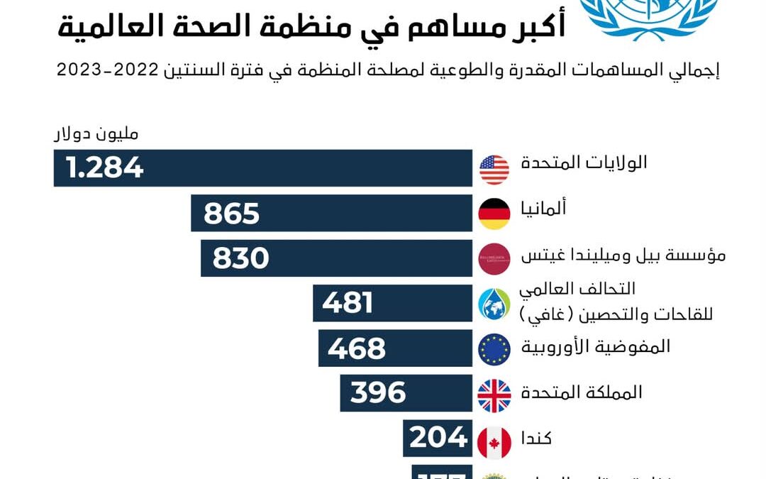 شاهد الولايات المتحدة في الصدارة… أكبر المساهمين في منظمة الصحة العالمية