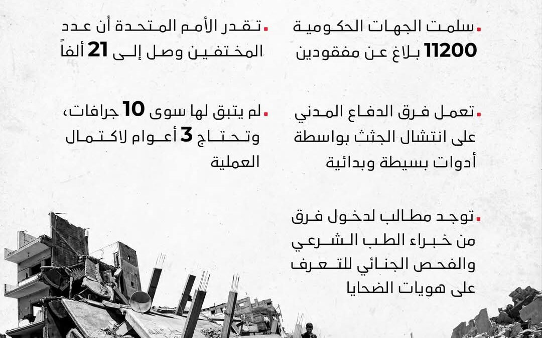 تقدر الأمم المتحدة أن عدد المختفين وصل إلى 21 ألفاً… جثث تحت الأنقاض في غزة