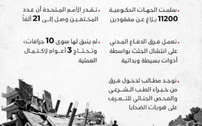 تقدر الأمم المتحدة أن عدد المختفين وصل إلى 21 ألفاً… جثث تحت الأنقاض في غزة