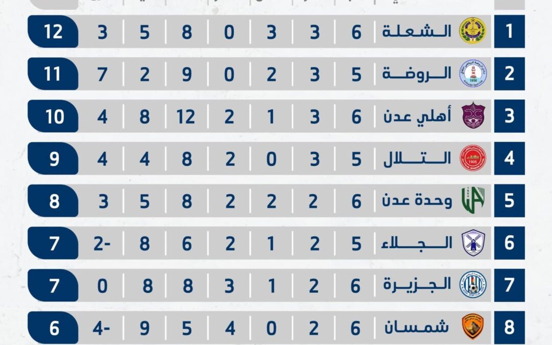 جدول ترتيب دوري عدن الممتاز