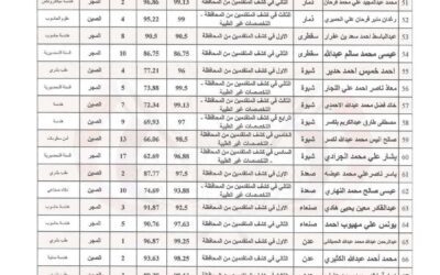 التعليم العالي تعلن أسماء الفائزين بمنح التبادل الثقافي لعام 2025-2026م إلى المجر والصين