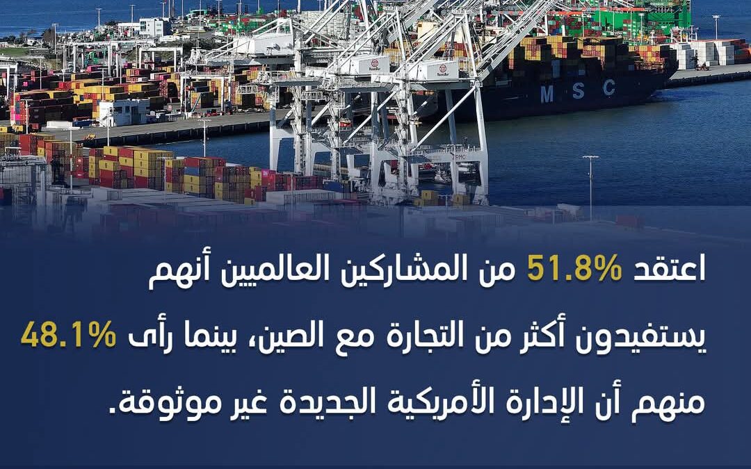 استطلاع رأي أجرته شبكة CGTN: أكثر من نصف المشاركين عالميًا يرون أن التعامل الاقتصادي مع الصين يعود عليهم بفوائد أكبر مقارنة بالولايات المتحدة