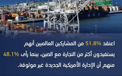 استطلاع رأي أجرته شبكة CGTN: أكثر من نصف المشاركين عالميًا يرون أن التعامل الاقتصادي مع الصين يعود عليهم بفوائد أكبر مقارنة بالولايات المتحدة