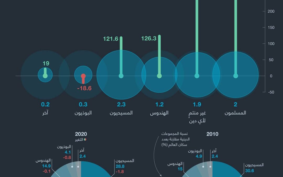 تقرير أمريكي: المسلمون في المرتبة الأولى بالنمو السكاني العالمي