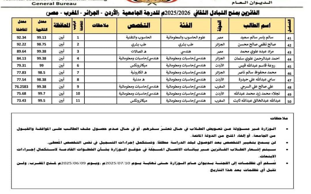 طالبان من ثانوية الفقيد يسلم صالح السنيدي بيافع سرار يحصدان منحاً دراسية في الأردن والجزائر