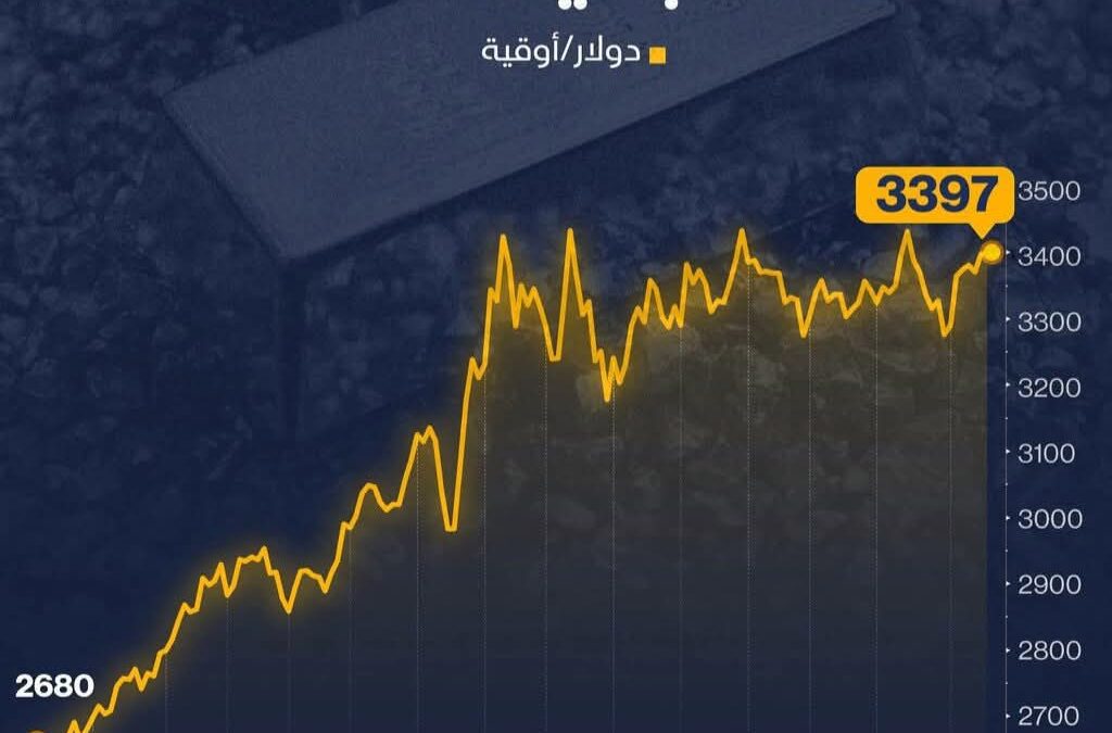 مكاسب الذهب تقترب من 30% منذ بداية 2025