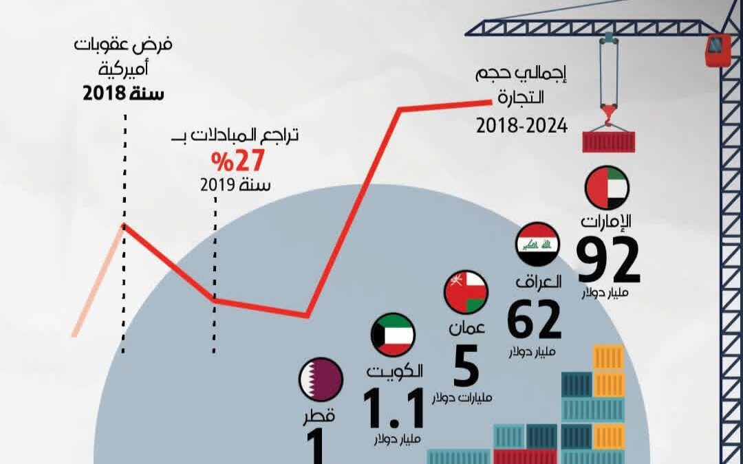 عقوبات ترامب …هل تخسر إيران تجارتها مع العرب ؟