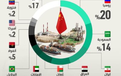 11 مليون برميل نفط يومياً تستوردها الصين لتشغيل اقتصادها