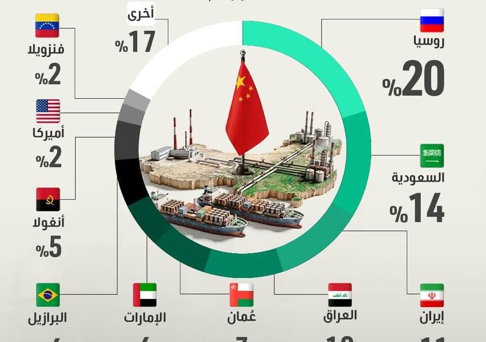 11 مليون برميل نفط يومياً تستوردها الصين لتشغيل اقتصادها