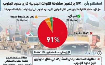 استطلاع رأي | 91% يرفضون مشاركة القوات الجنوبية خارج حدود الجنوب