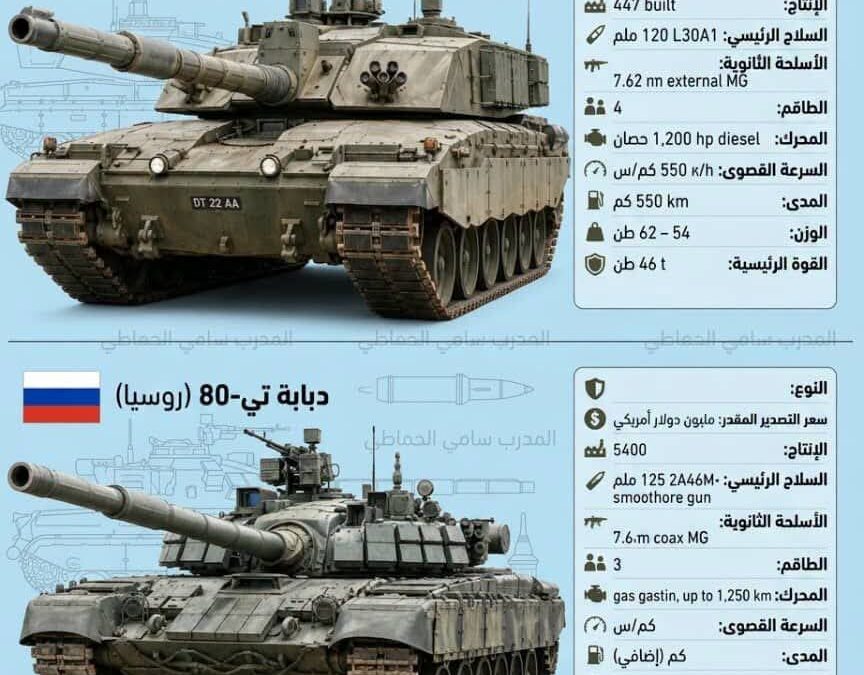 ⚡ صراع الفلسفات: التحليل التكتيكي بين التشالنجر 2 البريطانية والتي-80 الروسية