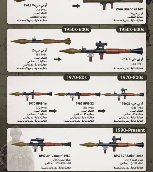 القاذف الصاروخي (RPG) من البدايات التقليدية إلى التعقيد الهندسي الحديث